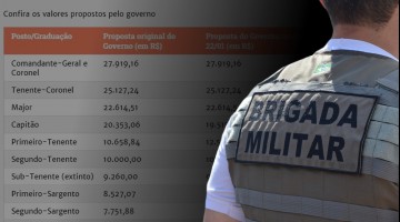 Reforma na previdência de Brigadianos e Bombeiros