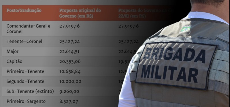 Reforma na previdência de Brigadianos e Bombeiros